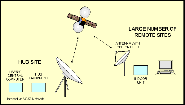 Digital Microwave Communication Equipment - ODU, IDU, Dish